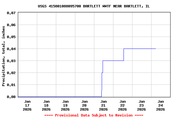 Graph of  Precipitation, total, inches