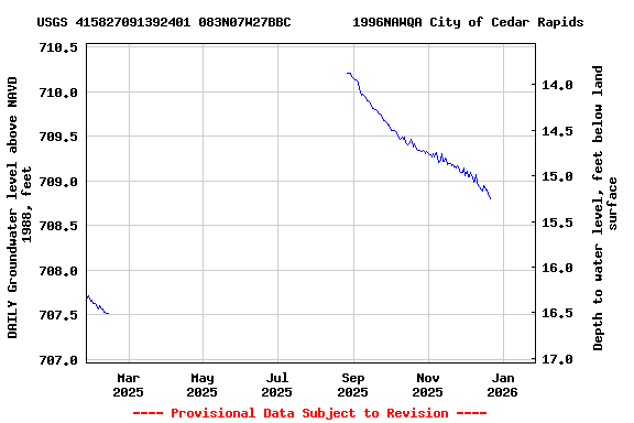 Graph of DAILY Groundwater level above NAVD 1988, feet
