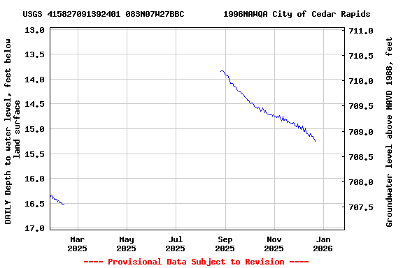 Graph of DAILY Depth to water level, feet below land surface