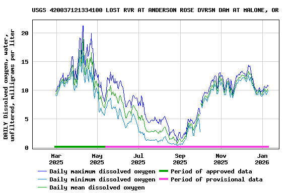 Graph of DAILY Dissolved oxygen, water, unfiltered, milligrams per liter