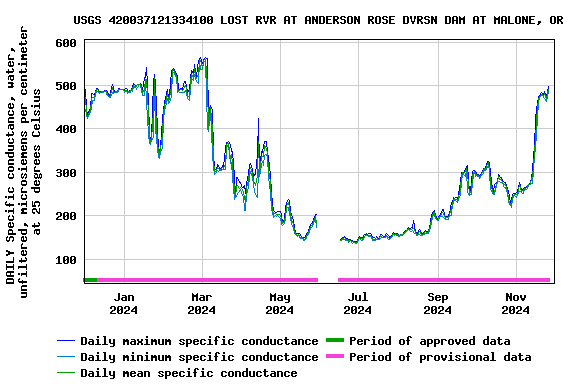 Graph of DAILY Specific conductance, water, unfiltered, microsiemens per centimeter at 25 degrees Celsius