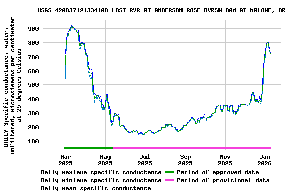 Graph of DAILY Specific conductance, water, unfiltered, microsiemens per centimeter at 25 degrees Celsius
