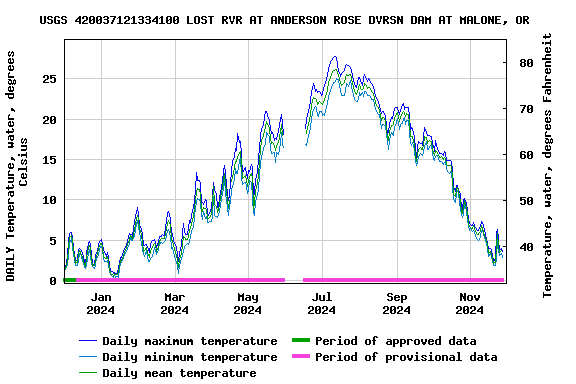 Graph of DAILY Temperature, water, degrees Celsius