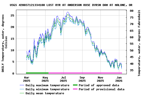 Graph of DAILY Temperature, water, degrees Celsius