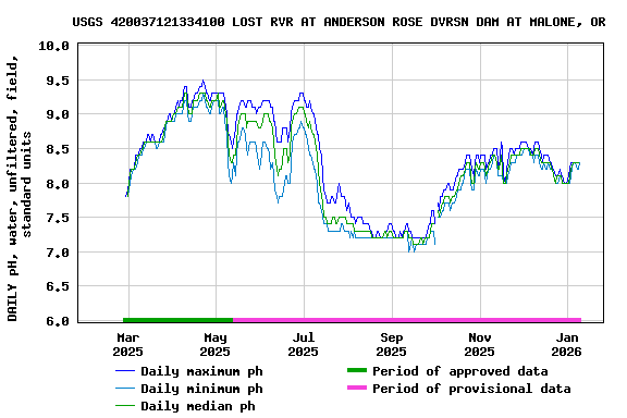 Graph of DAILY pH, water, unfiltered, field, standard units