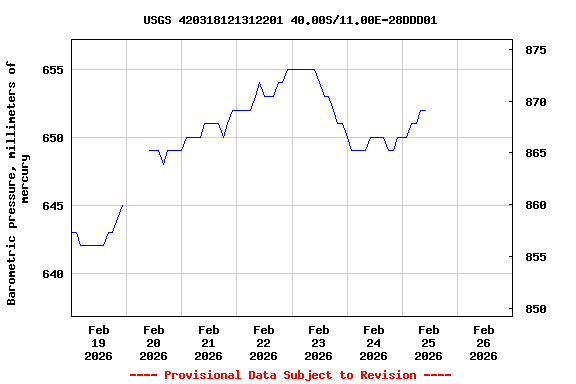 Graph of  Barometric pressure, millimeters of mercury