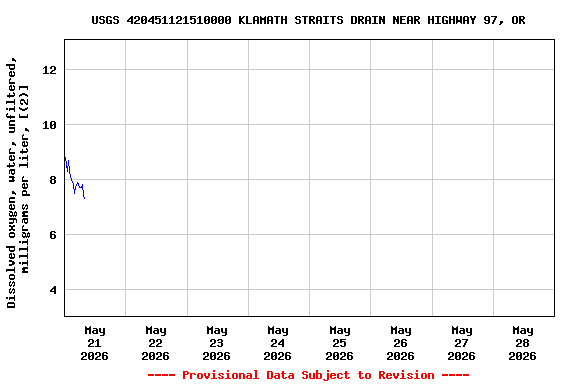 Graph of  Dissolved oxygen, water, unfiltered, milligrams per liter, [(2)]