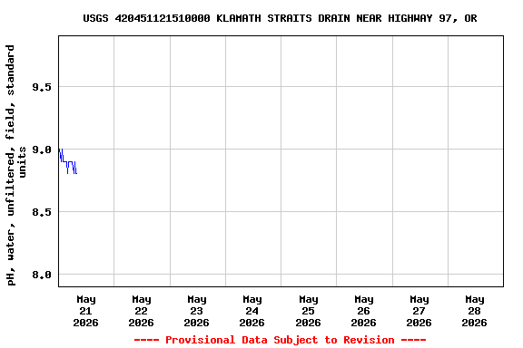 Graph of  pH, water, unfiltered, field, standard units