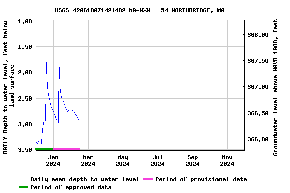 Graph of DAILY Depth to water level, feet below land surface