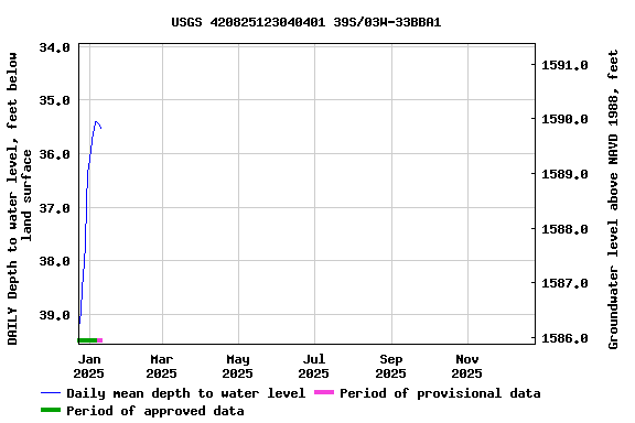 Graph of DAILY Depth to water level, feet below land surface