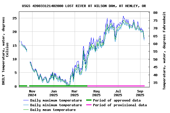 Graph of DAILY Temperature, water, degrees Celsius