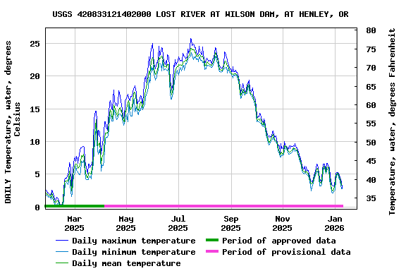 Graph of DAILY Temperature, water, degrees Celsius