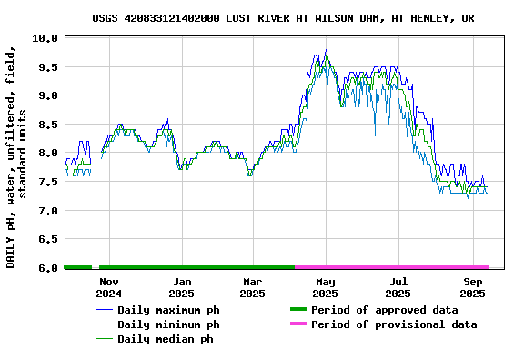 Graph of DAILY pH, water, unfiltered, field, standard units