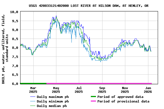 Graph of DAILY pH, water, unfiltered, field, standard units