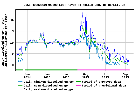 Graph of DAILY Dissolved oxygen, water, unfiltered, milligrams per liter