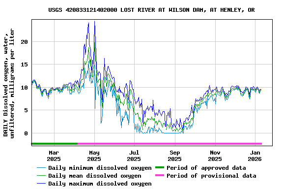Graph of DAILY Dissolved oxygen, water, unfiltered, milligrams per liter