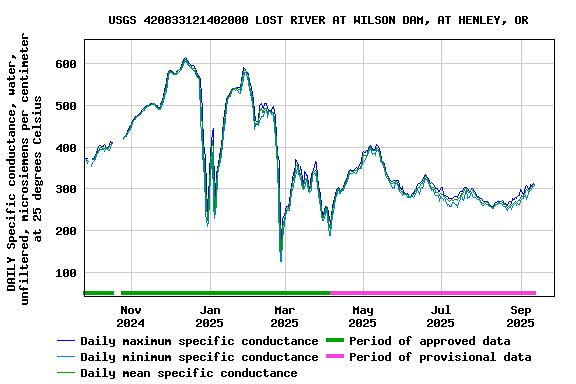 Graph of DAILY Specific conductance, water, unfiltered, microsiemens per centimeter at 25 degrees Celsius