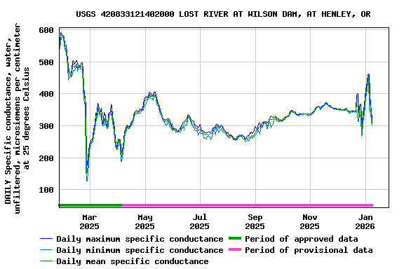 Graph of DAILY Specific conductance, water, unfiltered, microsiemens per centimeter at 25 degrees Celsius