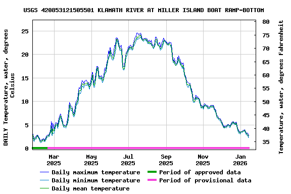 Graph of DAILY Temperature, water, degrees Celsius