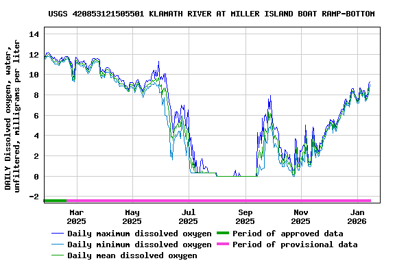 Graph of DAILY Dissolved oxygen, water, unfiltered, milligrams per liter