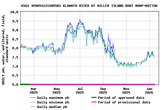 Graph of DAILY pH, water, unfiltered, field, standard units
