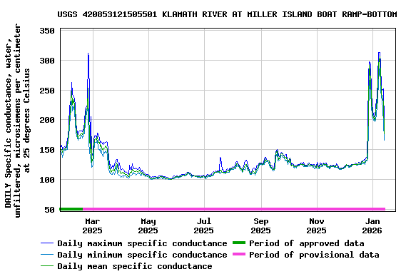 Graph of DAILY Specific conductance, water, unfiltered, microsiemens per centimeter at 25 degrees Celsius