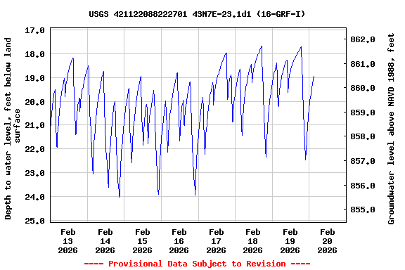 Graph of  Depth to water level, feet below land surface