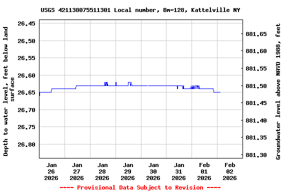 Graph of  Depth to water level, feet below land surface