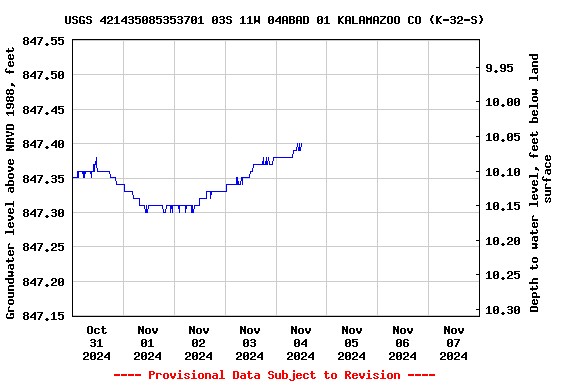 Graph of  Groundwater level above NAVD 1988, feet