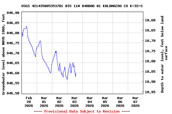 Graph of  Groundwater level above NAVD 1988, feet