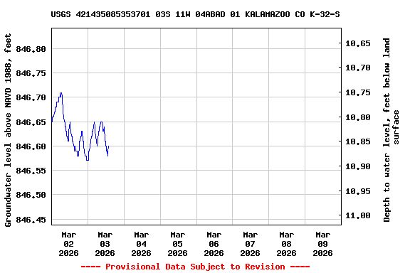 Graph of  Groundwater level above NAVD 1988, feet