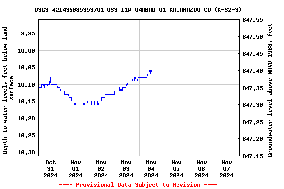 Graph of  Depth to water level, feet below land surface