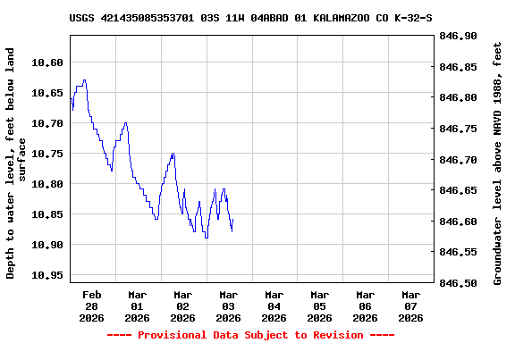 Graph of  Depth to water level, feet below land surface