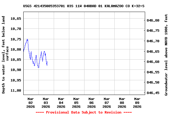 Graph of  Depth to water level, feet below land surface