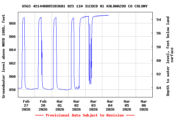 Graph of  Groundwater level above NAVD 1988, feet