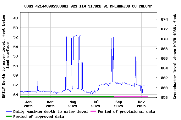 Graph of DAILY Depth to water level, feet below land surface