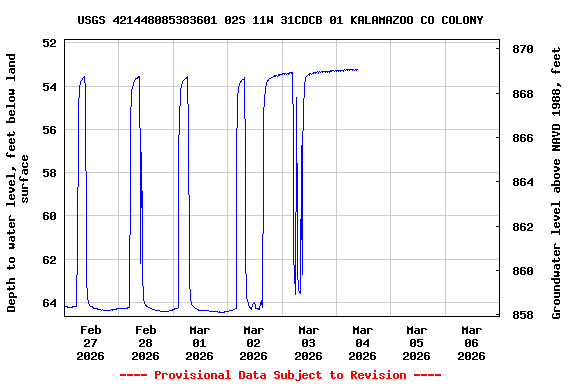Graph of  Depth to water level, feet below land surface