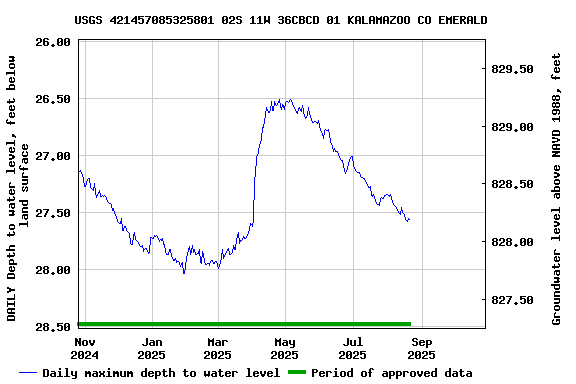 Graph of DAILY Depth to water level, feet below land surface