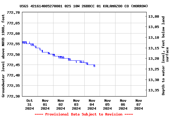 Graph of  Groundwater level above NAVD 1988, feet