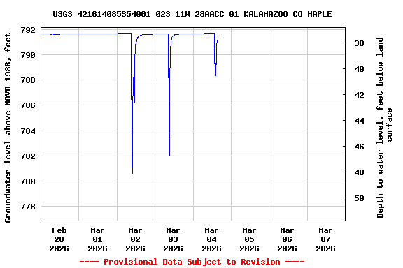 Graph of  Groundwater level above NAVD 1988, feet