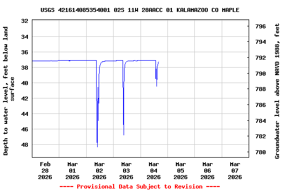 Graph of  Depth to water level, feet below land surface