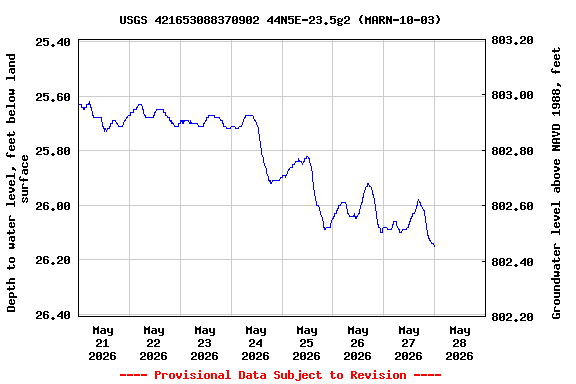 Graph of  Depth to water level, feet below land surface
