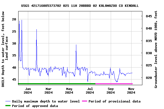 Graph of DAILY Depth to water level, feet below land surface