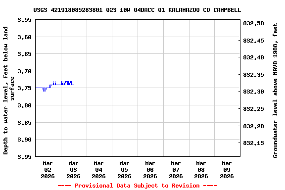 Graph of  Depth to water level, feet below land surface