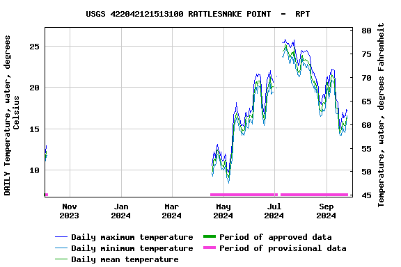 Graph of DAILY Temperature, water, degrees Celsius