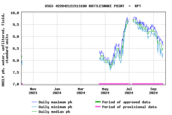 Graph of DAILY pH, water, unfiltered, field, standard units