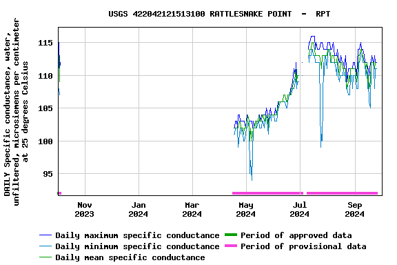 Graph of DAILY Specific conductance, water, unfiltered, microsiemens per centimeter at 25 degrees Celsius