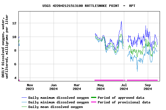 Graph of DAILY Dissolved oxygen, water, unfiltered, milligrams per liter