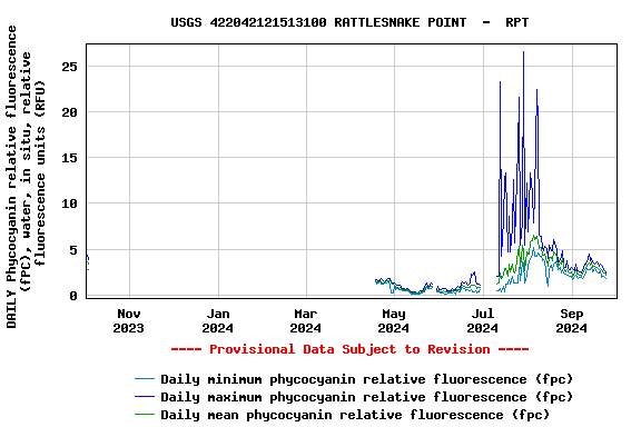 Graph of DAILY Phycocyanin relative fluorescence (fPC), water, in situ, relative fluorescence units (RFU)