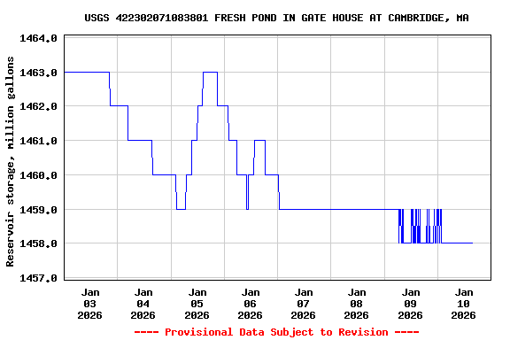Graph of  Reservoir storage, million gallons